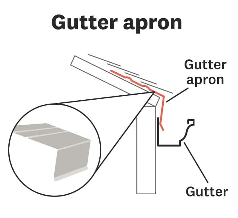Gutter flashing installation in Chicago showing aluminum drip edge protecting fascia and directing water into gutter system